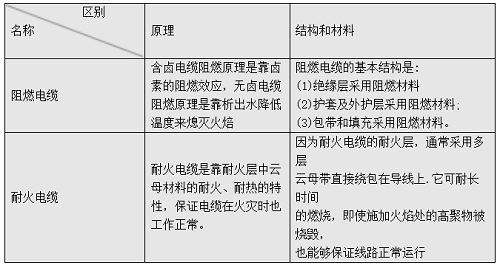 耐火电缆和阻燃电缆